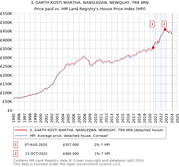 3, GARTH KOSTI WARTHA, NANSLEDAN, NEWQUAY, TR8 4RN: Price paid vs HM Land Registry's House Price Index