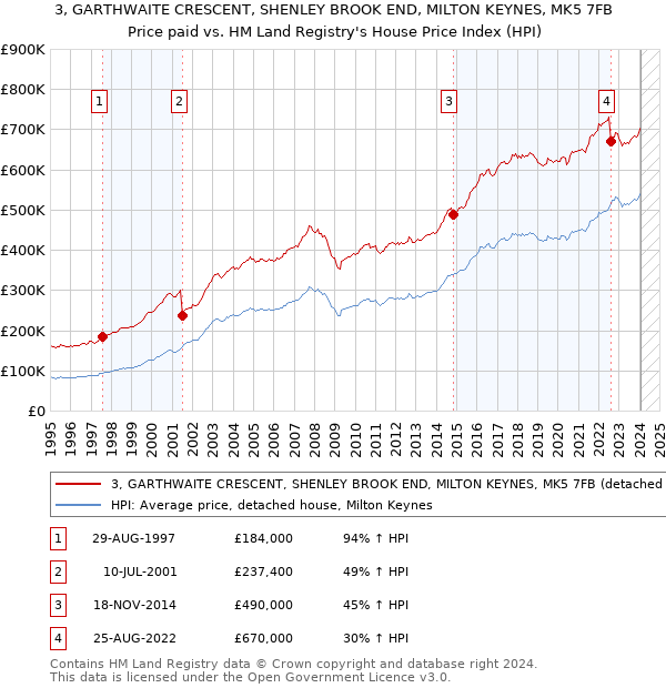 3, GARTHWAITE CRESCENT, SHENLEY BROOK END, MILTON KEYNES, MK5 7FB: Price paid vs HM Land Registry's House Price Index