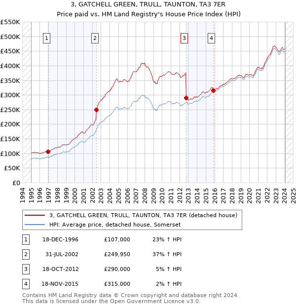 3, GATCHELL GREEN, TRULL, TAUNTON, TA3 7ER: Price paid vs HM Land Registry's House Price Index