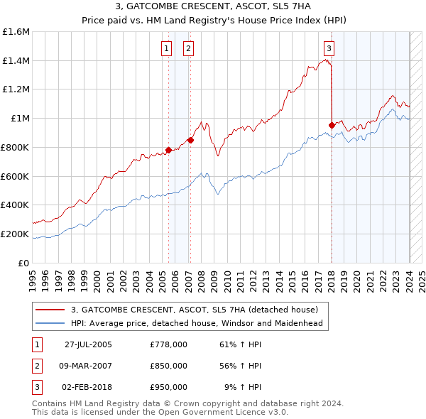 3, GATCOMBE CRESCENT, ASCOT, SL5 7HA: Price paid vs HM Land Registry's House Price Index