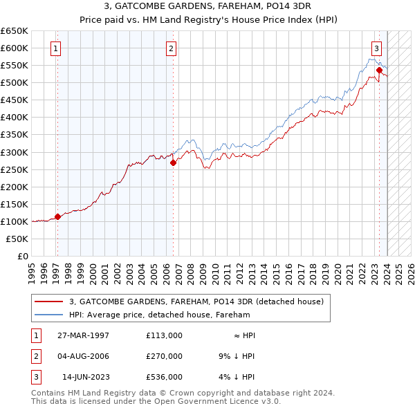 3, GATCOMBE GARDENS, FAREHAM, PO14 3DR: Price paid vs HM Land Registry's House Price Index