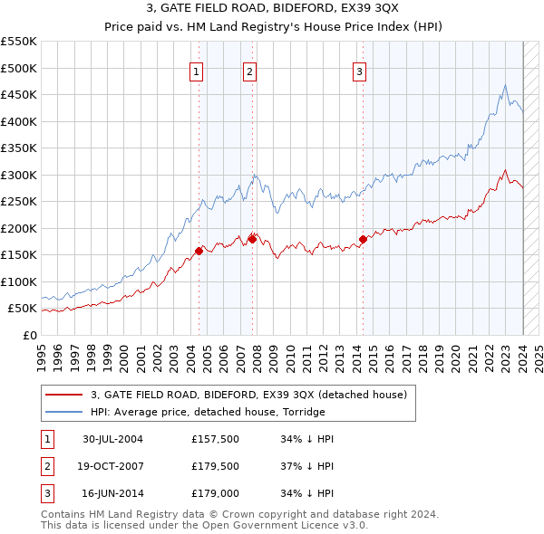 3, GATE FIELD ROAD, BIDEFORD, EX39 3QX: Price paid vs HM Land Registry's House Price Index