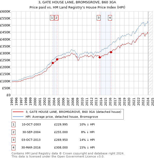 3, GATE HOUSE LANE, BROMSGROVE, B60 3GA: Price paid vs HM Land Registry's House Price Index