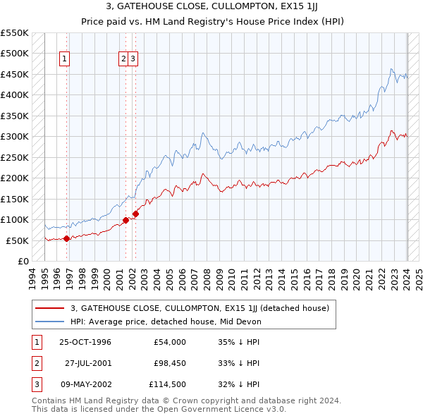 3, GATEHOUSE CLOSE, CULLOMPTON, EX15 1JJ: Price paid vs HM Land Registry's House Price Index
