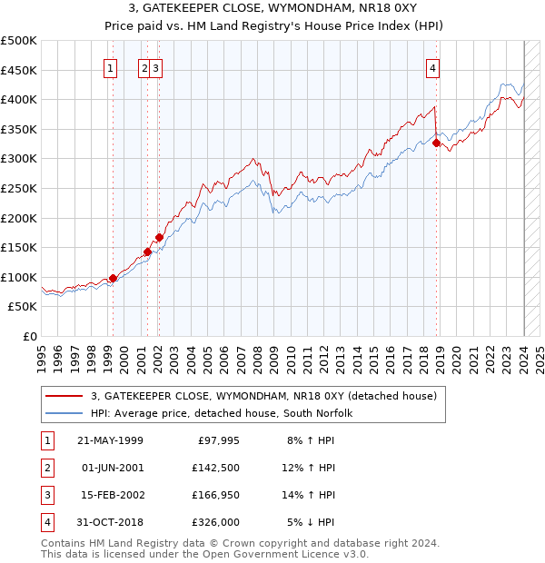 3, GATEKEEPER CLOSE, WYMONDHAM, NR18 0XY: Price paid vs HM Land Registry's House Price Index