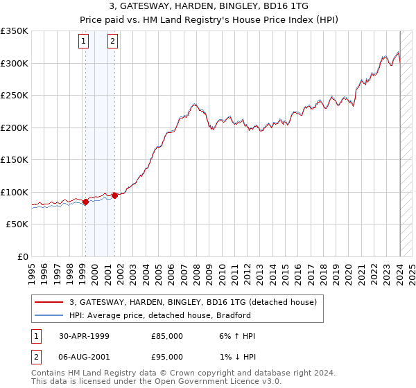 3, GATESWAY, HARDEN, BINGLEY, BD16 1TG: Price paid vs HM Land Registry's House Price Index