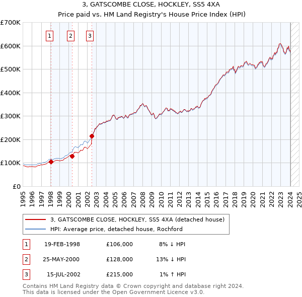 3, GATSCOMBE CLOSE, HOCKLEY, SS5 4XA: Price paid vs HM Land Registry's House Price Index