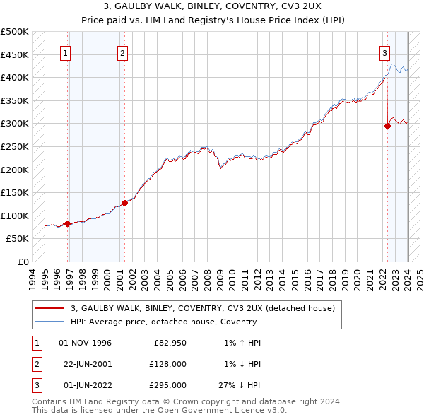 3, GAULBY WALK, BINLEY, COVENTRY, CV3 2UX: Price paid vs HM Land Registry's House Price Index