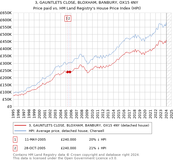 3, GAUNTLETS CLOSE, BLOXHAM, BANBURY, OX15 4NY: Price paid vs HM Land Registry's House Price Index
