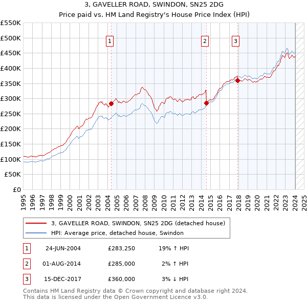 3, GAVELLER ROAD, SWINDON, SN25 2DG: Price paid vs HM Land Registry's House Price Index