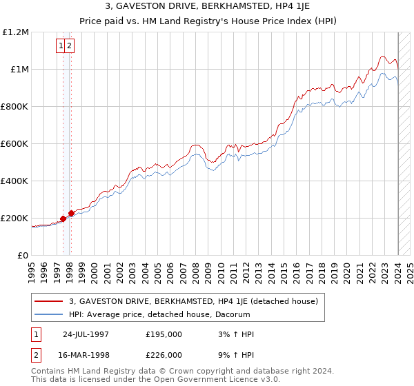 3, GAVESTON DRIVE, BERKHAMSTED, HP4 1JE: Price paid vs HM Land Registry's House Price Index