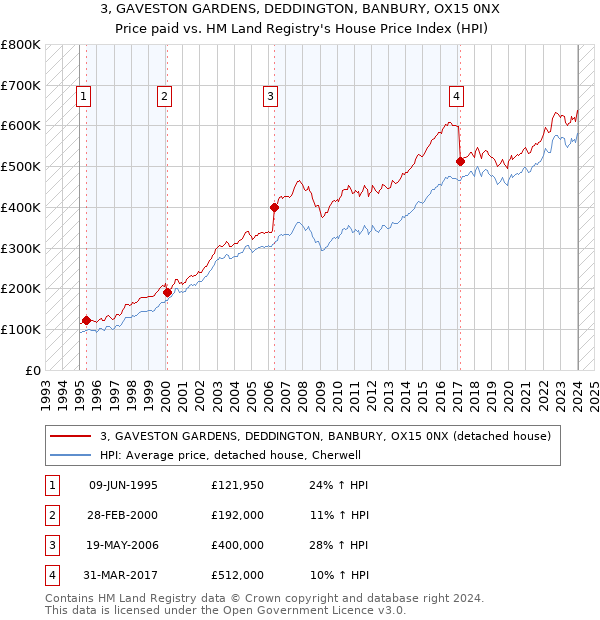 3, GAVESTON GARDENS, DEDDINGTON, BANBURY, OX15 0NX: Price paid vs HM Land Registry's House Price Index