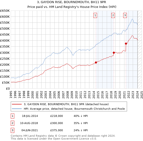 3, GAYDON RISE, BOURNEMOUTH, BH11 9PR: Price paid vs HM Land Registry's House Price Index