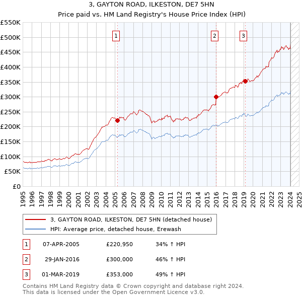 3, GAYTON ROAD, ILKESTON, DE7 5HN: Price paid vs HM Land Registry's House Price Index