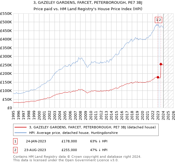 3, GAZELEY GARDENS, FARCET, PETERBOROUGH, PE7 3BJ: Price paid vs HM Land Registry's House Price Index