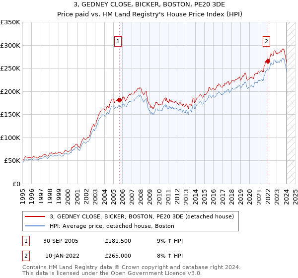 3, GEDNEY CLOSE, BICKER, BOSTON, PE20 3DE: Price paid vs HM Land Registry's House Price Index