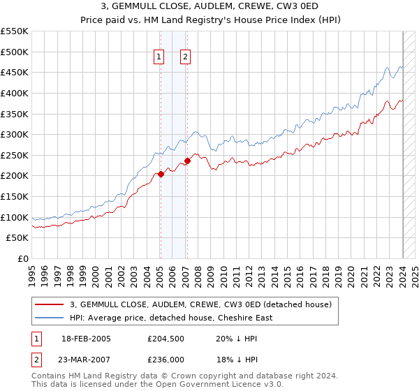 3, GEMMULL CLOSE, AUDLEM, CREWE, CW3 0ED: Price paid vs HM Land Registry's House Price Index