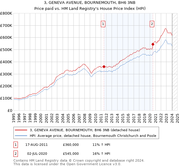 3, GENEVA AVENUE, BOURNEMOUTH, BH6 3NB: Price paid vs HM Land Registry's House Price Index
