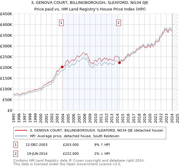 3, GENOVA COURT, BILLINGBOROUGH, SLEAFORD, NG34 0JE: Price paid vs HM Land Registry's House Price Index
