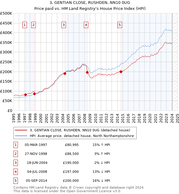 3, GENTIAN CLOSE, RUSHDEN, NN10 0UG: Price paid vs HM Land Registry's House Price Index