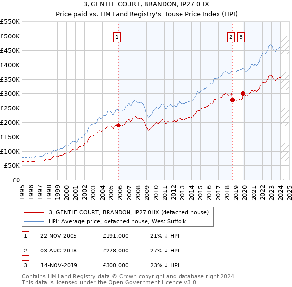 3, GENTLE COURT, BRANDON, IP27 0HX: Price paid vs HM Land Registry's House Price Index