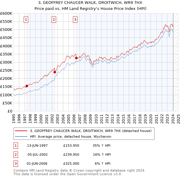 3, GEOFFREY CHAUCER WALK, DROITWICH, WR9 7HX: Price paid vs HM Land Registry's House Price Index