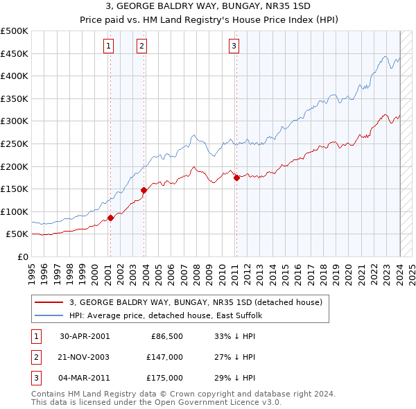 3, GEORGE BALDRY WAY, BUNGAY, NR35 1SD: Price paid vs HM Land Registry's House Price Index