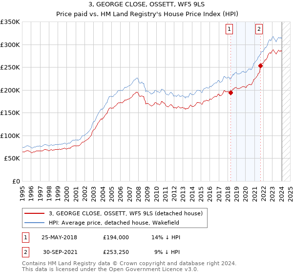 3, GEORGE CLOSE, OSSETT, WF5 9LS: Price paid vs HM Land Registry's House Price Index