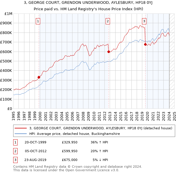 3, GEORGE COURT, GRENDON UNDERWOOD, AYLESBURY, HP18 0YJ: Price paid vs HM Land Registry's House Price Index