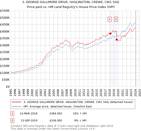 3, GEORGE GALLIMORE DRIVE, HASLINGTON, CREWE, CW1 5AQ: Price paid vs HM Land Registry's House Price Index