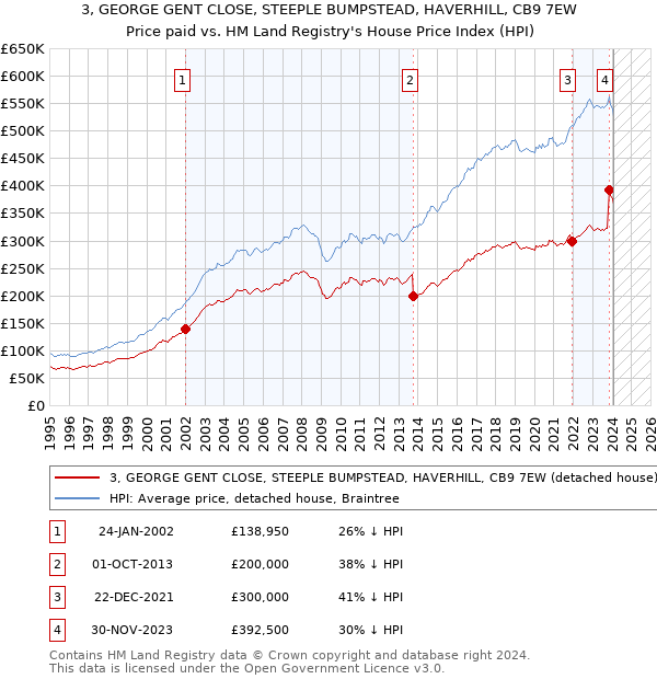 3, GEORGE GENT CLOSE, STEEPLE BUMPSTEAD, HAVERHILL, CB9 7EW: Price paid vs HM Land Registry's House Price Index