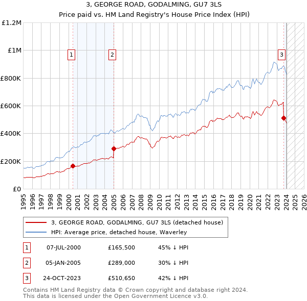 3, GEORGE ROAD, GODALMING, GU7 3LS: Price paid vs HM Land Registry's House Price Index