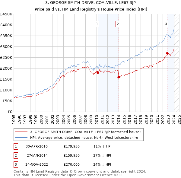 3, GEORGE SMITH DRIVE, COALVILLE, LE67 3JP: Price paid vs HM Land Registry's House Price Index