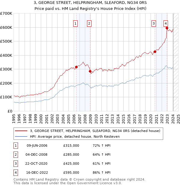 3, GEORGE STREET, HELPRINGHAM, SLEAFORD, NG34 0RS: Price paid vs HM Land Registry's House Price Index