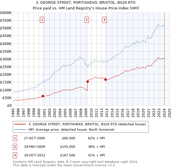 3, GEORGE STREET, PORTISHEAD, BRISTOL, BS20 6TD: Price paid vs HM Land Registry's House Price Index