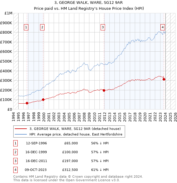 3, GEORGE WALK, WARE, SG12 9AR: Price paid vs HM Land Registry's House Price Index