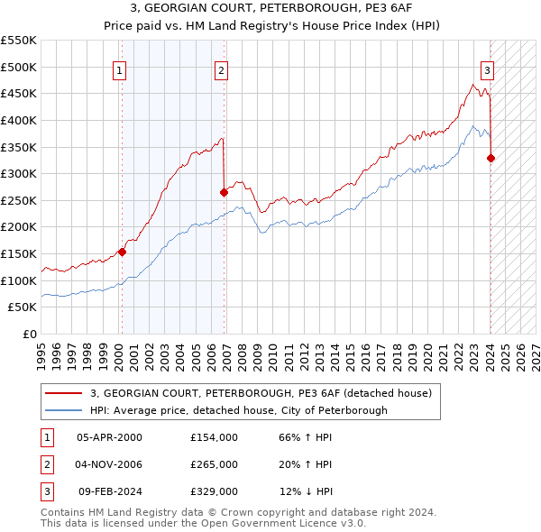 3, GEORGIAN COURT, PETERBOROUGH, PE3 6AF: Price paid vs HM Land Registry's House Price Index