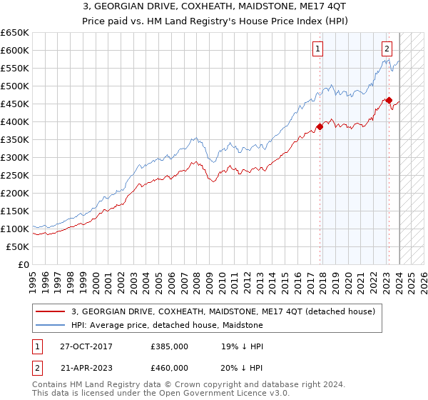 3, GEORGIAN DRIVE, COXHEATH, MAIDSTONE, ME17 4QT: Price paid vs HM Land Registry's House Price Index