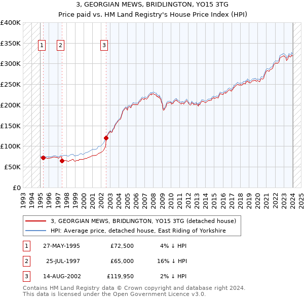 3, GEORGIAN MEWS, BRIDLINGTON, YO15 3TG: Price paid vs HM Land Registry's House Price Index