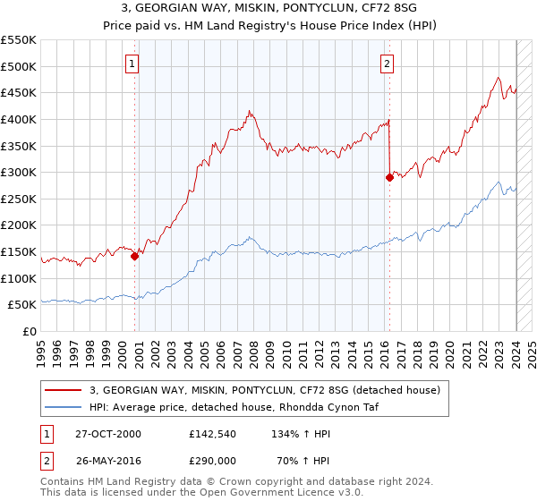 3, GEORGIAN WAY, MISKIN, PONTYCLUN, CF72 8SG: Price paid vs HM Land Registry's House Price Index