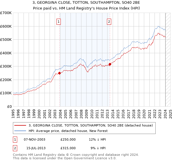 3, GEORGINA CLOSE, TOTTON, SOUTHAMPTON, SO40 2BE: Price paid vs HM Land Registry's House Price Index