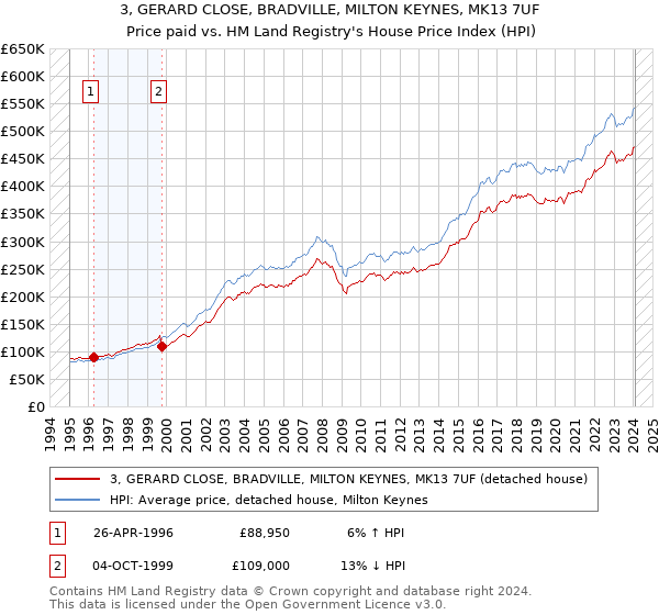 3, GERARD CLOSE, BRADVILLE, MILTON KEYNES, MK13 7UF: Price paid vs HM Land Registry's House Price Index