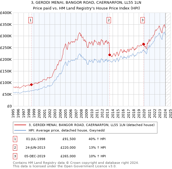 3, GERDDI MENAI, BANGOR ROAD, CAERNARFON, LL55 1LN: Price paid vs HM Land Registry's House Price Index