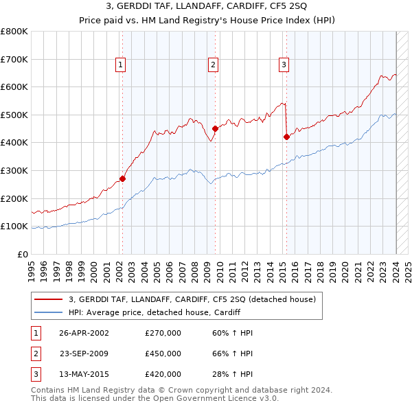 3, GERDDI TAF, LLANDAFF, CARDIFF, CF5 2SQ: Price paid vs HM Land Registry's House Price Index