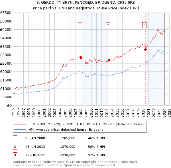 3, GERDDI TY BRYN, PENCOED, BRIDGEND, CF35 6PZ: Price paid vs HM Land Registry's House Price Index