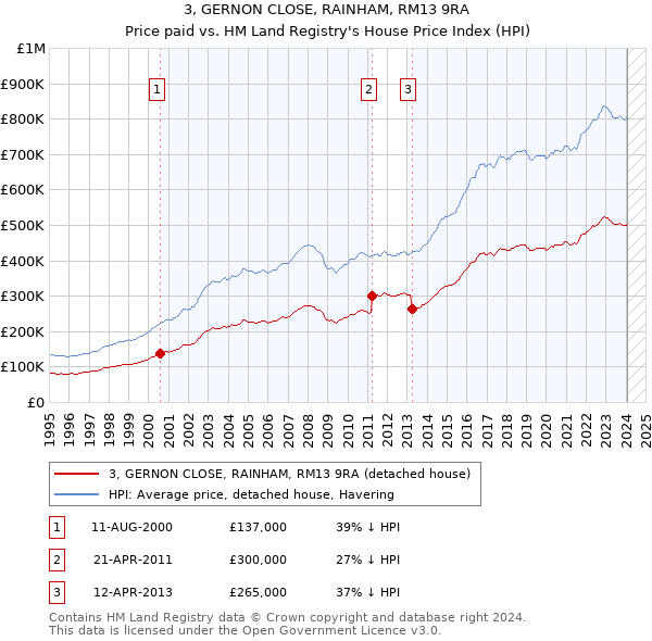 3, GERNON CLOSE, RAINHAM, RM13 9RA: Price paid vs HM Land Registry's House Price Index