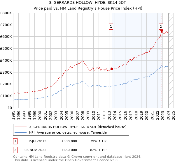 3, GERRARDS HOLLOW, HYDE, SK14 5DT: Price paid vs HM Land Registry's House Price Index