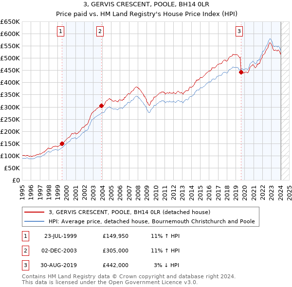 3, GERVIS CRESCENT, POOLE, BH14 0LR: Price paid vs HM Land Registry's House Price Index