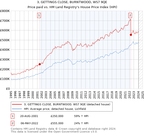 3, GETTINGS CLOSE, BURNTWOOD, WS7 9QE: Price paid vs HM Land Registry's House Price Index