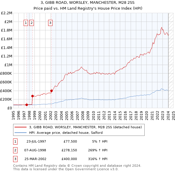 3, GIBB ROAD, WORSLEY, MANCHESTER, M28 2SS: Price paid vs HM Land Registry's House Price Index